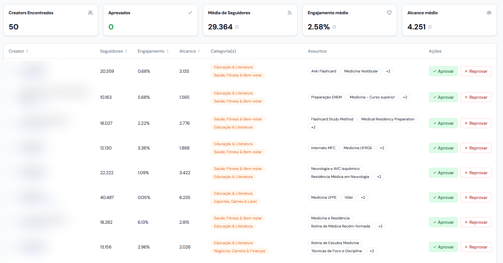 Resultado da busca com as colunas de Categorias e Assuntos classificados automaticamente para cada creator